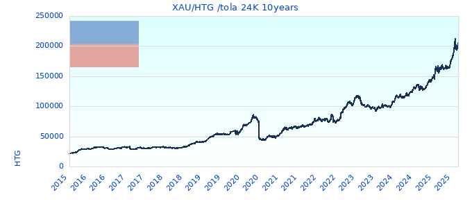 XAU/HTG /tola 24K 10years