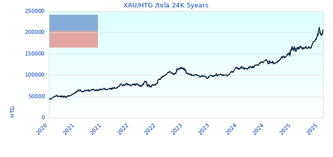 XAU/HTG /tola 24K 5years