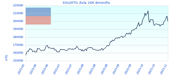 XAU/HTG /tola 24K 6months