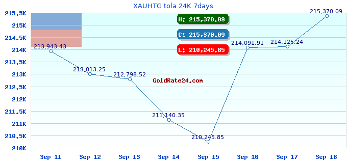 XAUHTG tola 24K 7days