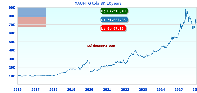 XAUHTG tola 8K 10years