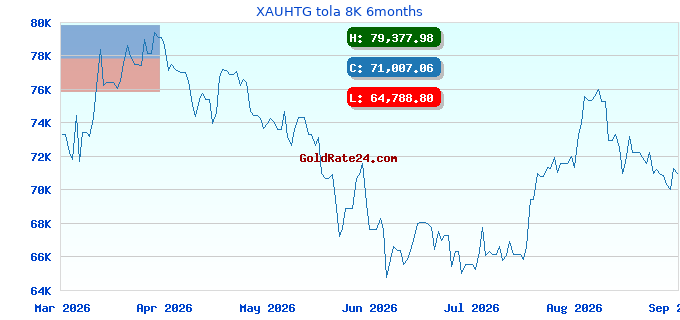 XAUHTG tola 8K 6months