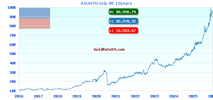 XAUHTG tola 9K 10years