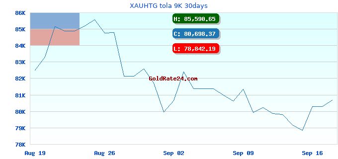 XAUHTG tola 9K 30days