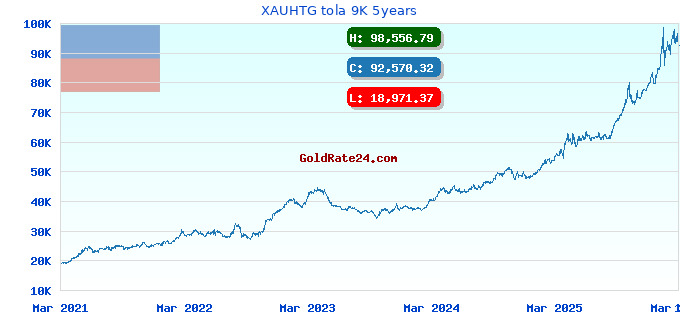 XAUHTG tola 9K 5years
