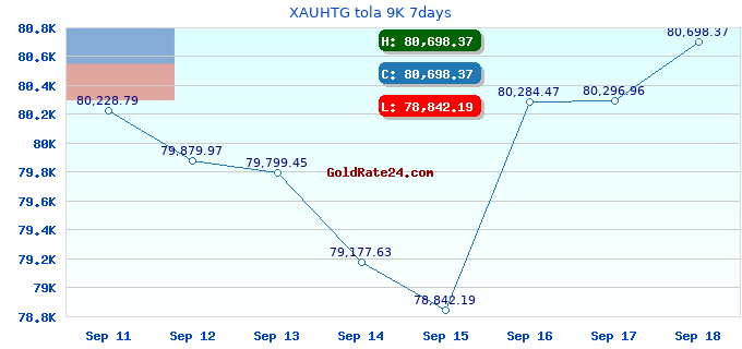 XAUHTG tola 9K 7days