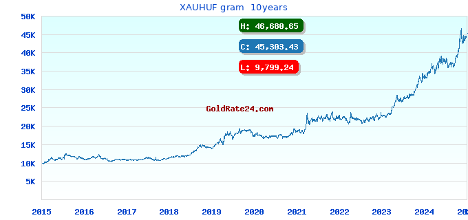 XAUHUF gram 10years