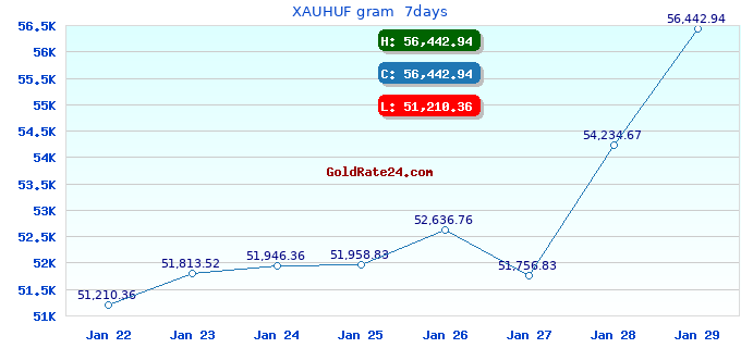 XAUHUF gram  7days