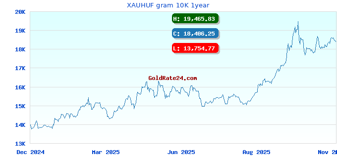 XAUHUF gram 10K 1year