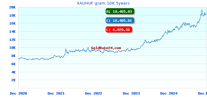 XAUHUF gram 10K 5years