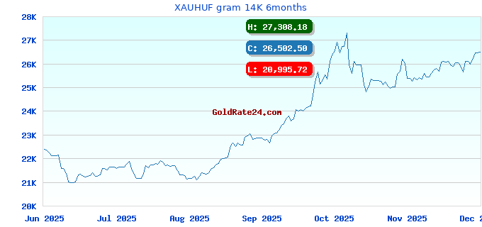 XAUHUF gram 14K 6months