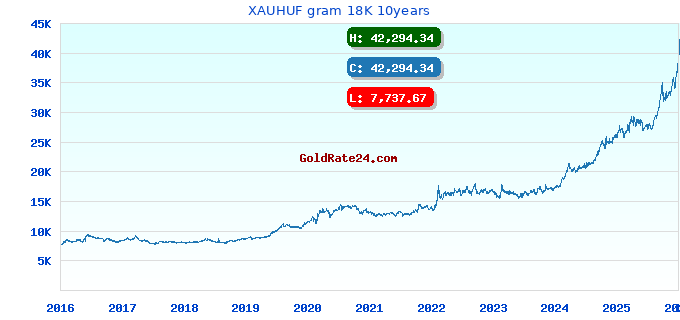 XAUHUF gram 18K 10years