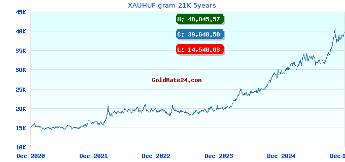 XAUHUF gram 21K 5years