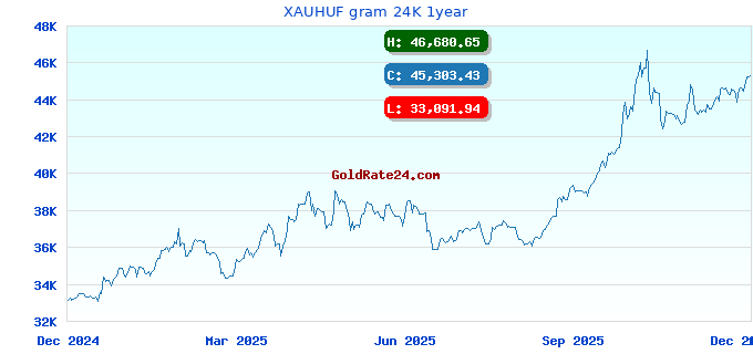 XAUHUF gram 24K 1year