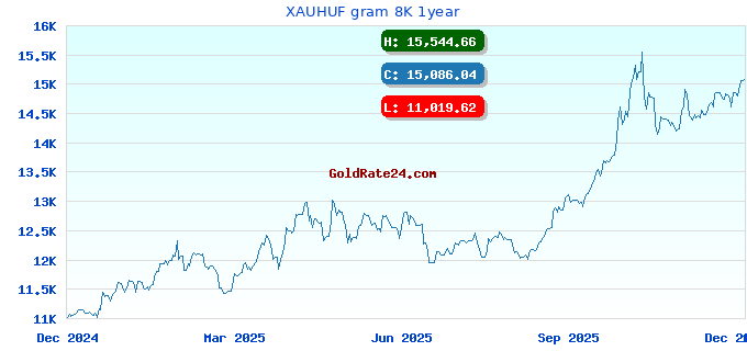 XAUHUF gram 8K 1year