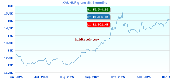 XAUHUF gram 8K 6months