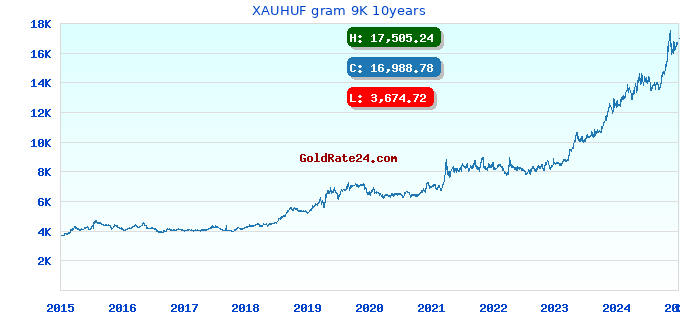 XAUHUF gram 9K 10years