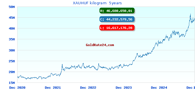 XAUHUF kilogram  5years