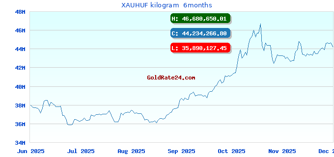 XAUHUF kilogram  6months
