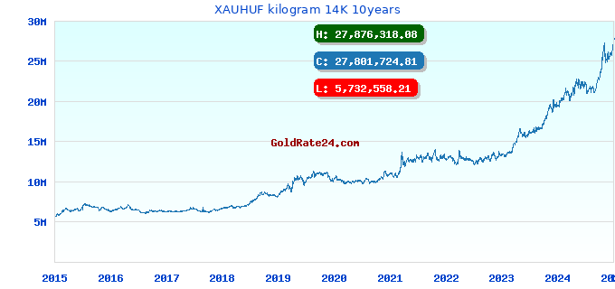 XAUHUF kilogram 14K 10years