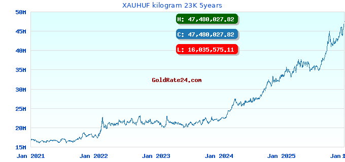 XAUHUF kilogram 23K 5years