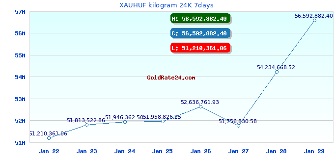 XAUHUF kilogram 24K 7days
