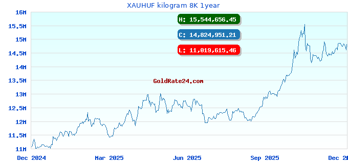 XAUHUF kilogram 8K 1year