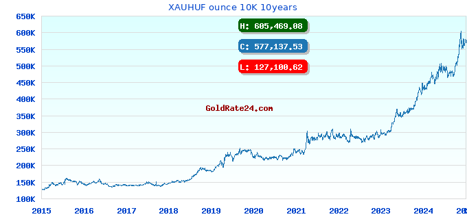XAUHUF ounce 10K 10years