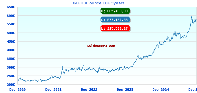 XAUHUF ounce 10K 5years