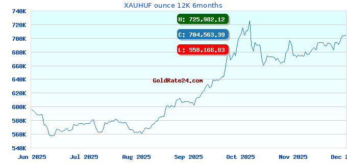 XAUHUF ounce 12K 6months