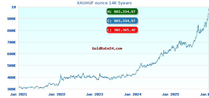 XAUHUF ounce 14K 5years