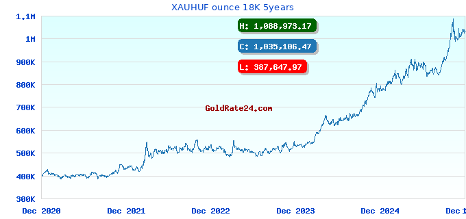 XAUHUF ounce 18K 5years