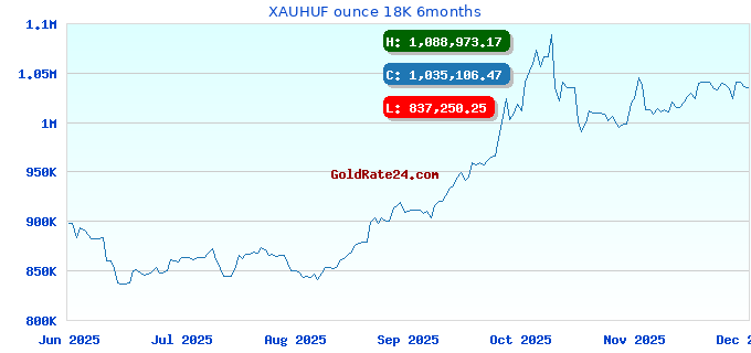 XAUHUF ounce 18K 6months