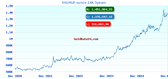 XAUHUF ounce 24K 5years
