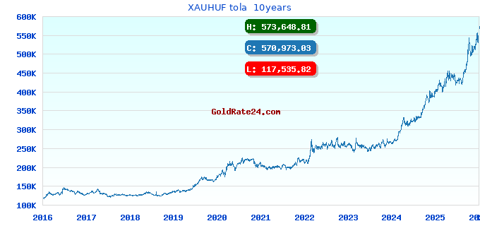 XAUHUF tola  10years