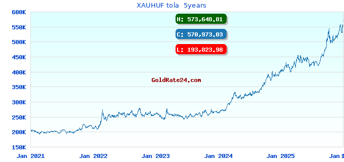 XAUHUF tola  5years
