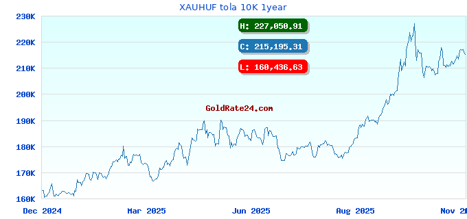 XAUHUF tola 10K 1year