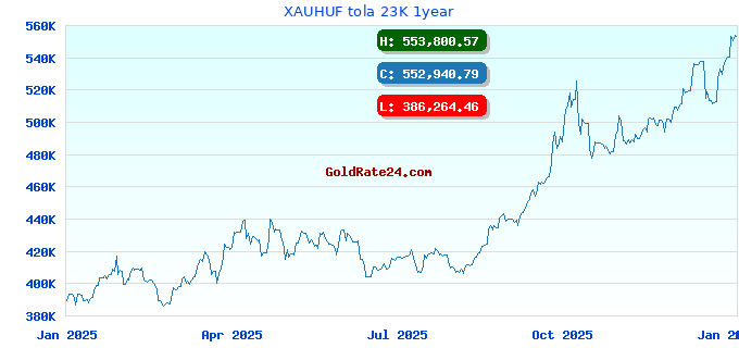 XAUHUF tola 23K 1year