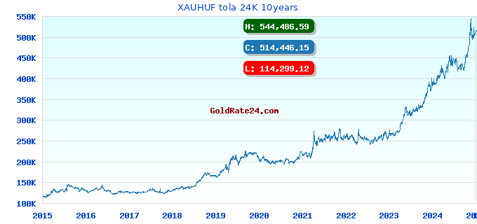 XAUHUF tola 24K 10years