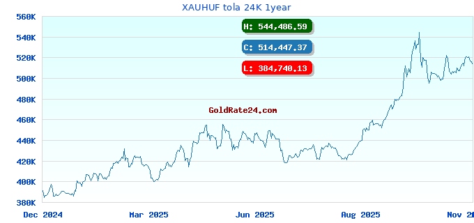 XAUHUF tola 24K 1year