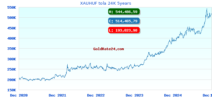 XAUHUF tola 24K 5years