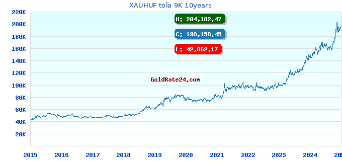 XAUHUF tola 9K 10years