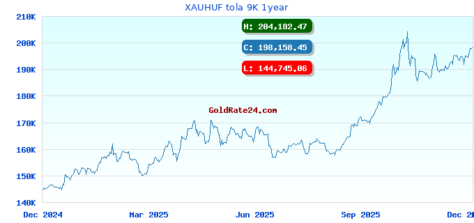 XAUHUF tola 9K 1year