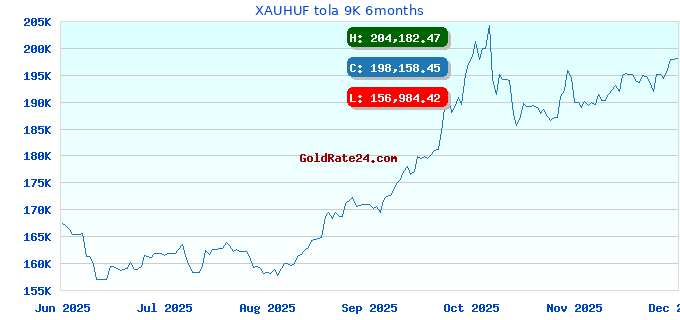 XAUHUF tola 9K 6months