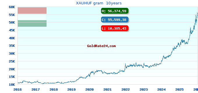 XAUHUF gram  10years