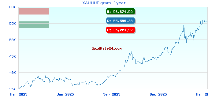 XAUHUF gram  1year
