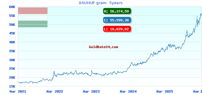 XAUHUF gram  5years