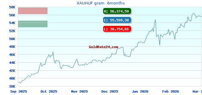 XAUHUF gram  6months