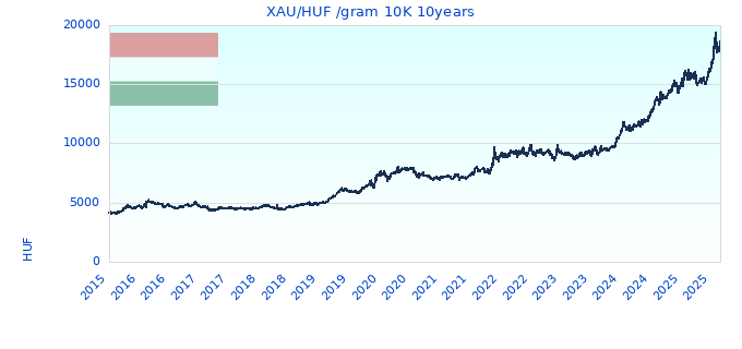 XAU/HUF /gram 10K 10years