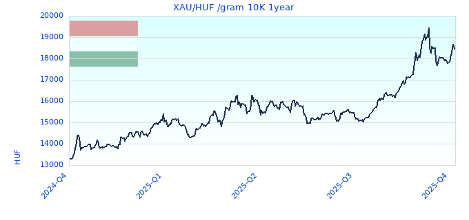 XAU/HUF /gram 10K 1year